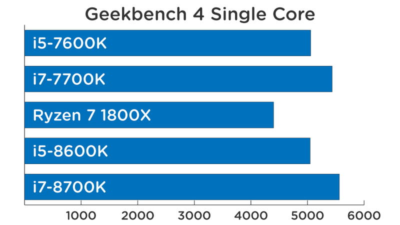 Higher Geekbench scores are better.